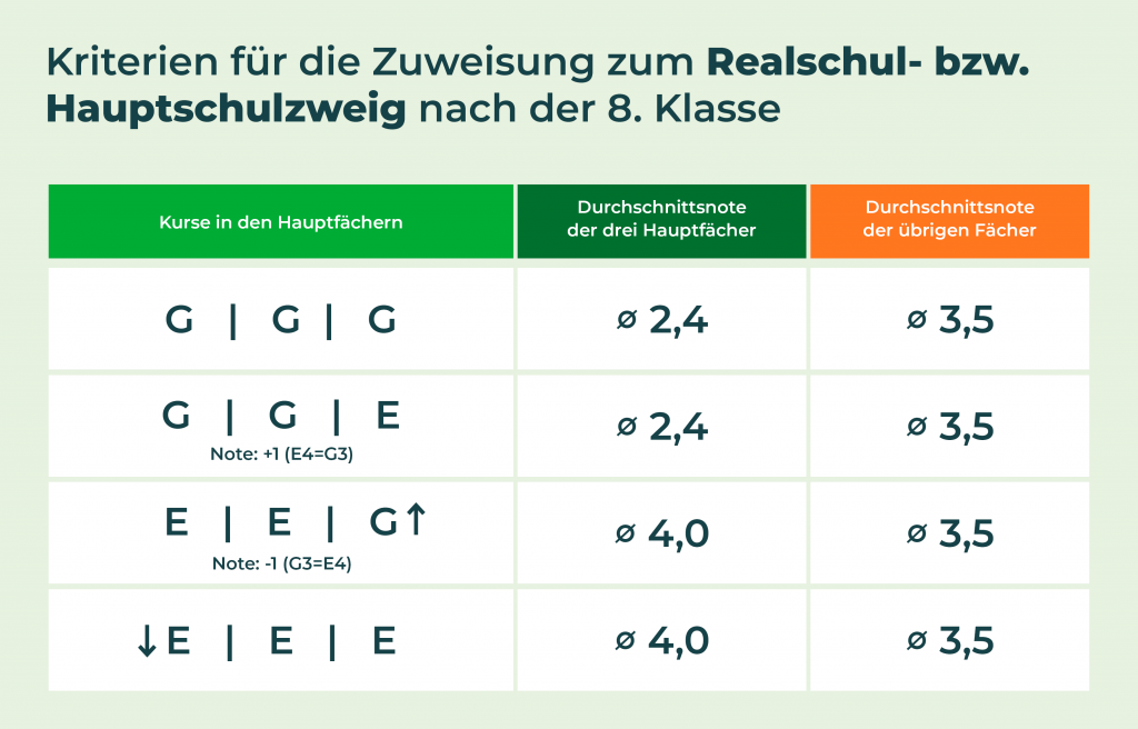 Tabelle-kriterien-für-die-zuweisung-zum-realschul-bzw-hauptschulzweig-nach-der-achten-klasse