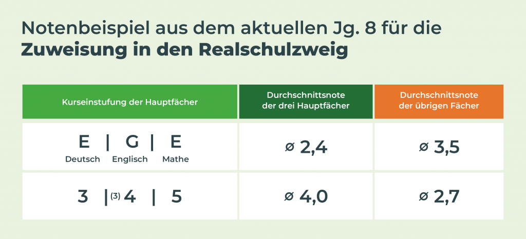 Tabelle-notenbeispiel-aus-dem-aktuellen-jahrgang-acht-für-die-zuweisung-in-den-realschulzweig
