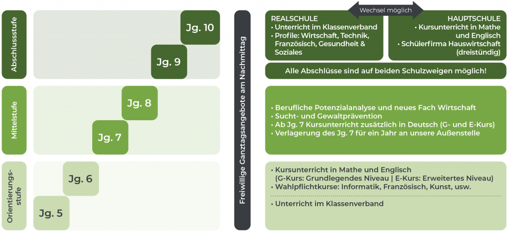 übersicht-schulstufenmodell